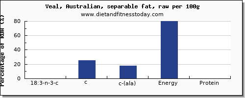 18:3 n-3 c,c,c (ala) and nutrition facts in ala in veal per 100g